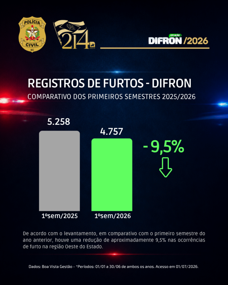 Oeste de Santa Catarina registra queda de quase 40% nos homicídios no primeiro semestre de 2026