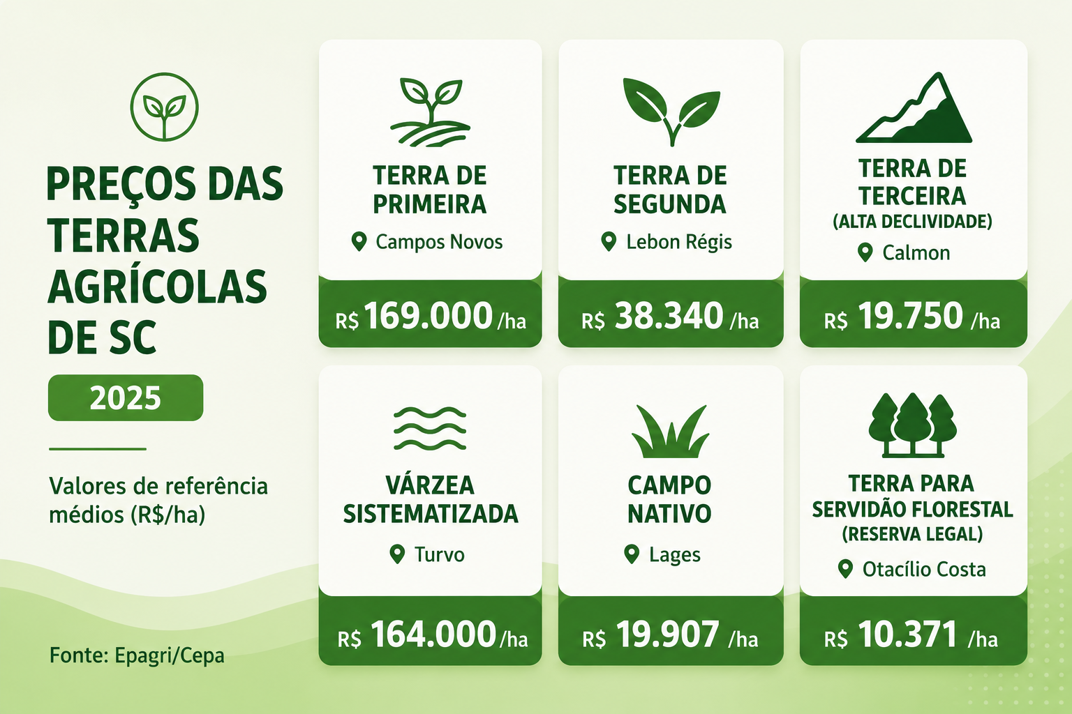 Mercado de terras agrícolas reflete força do agro catarinense